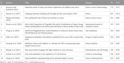 Scientometric analysis of lipid metabolism in breast neoplasm: 2012–2021